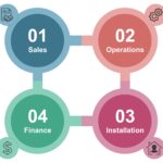 The Interconnected Roles of Sales, Operations, Installation, and Finance in Solar Companies