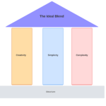 The Ideal Blend: Creativity, Simplicity, and Complexity